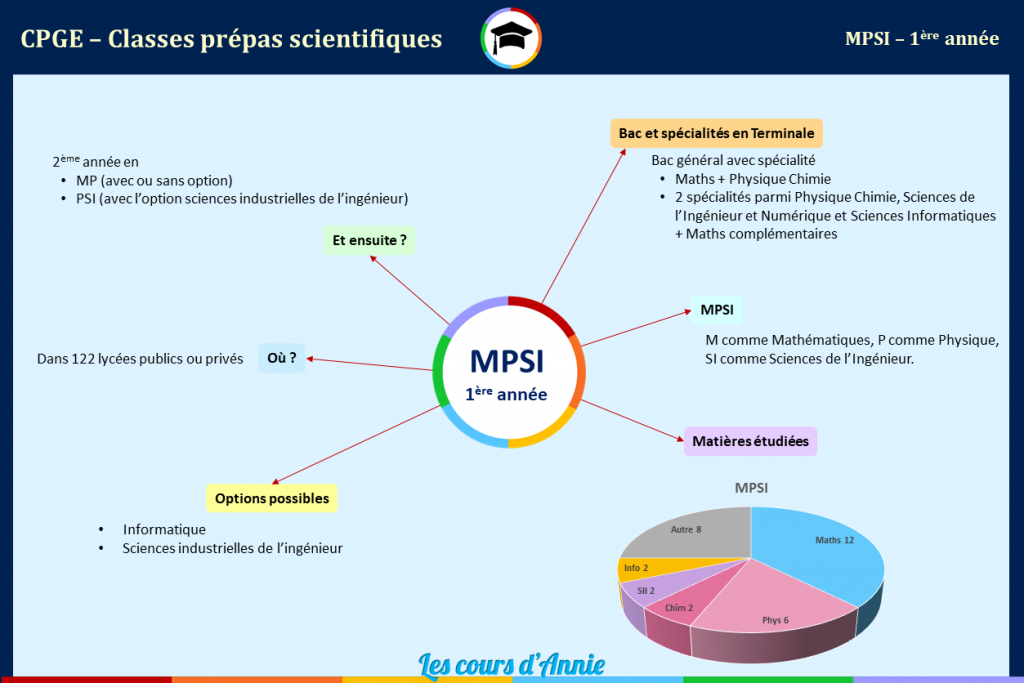 Zoom sur la 1ère année de MPSI