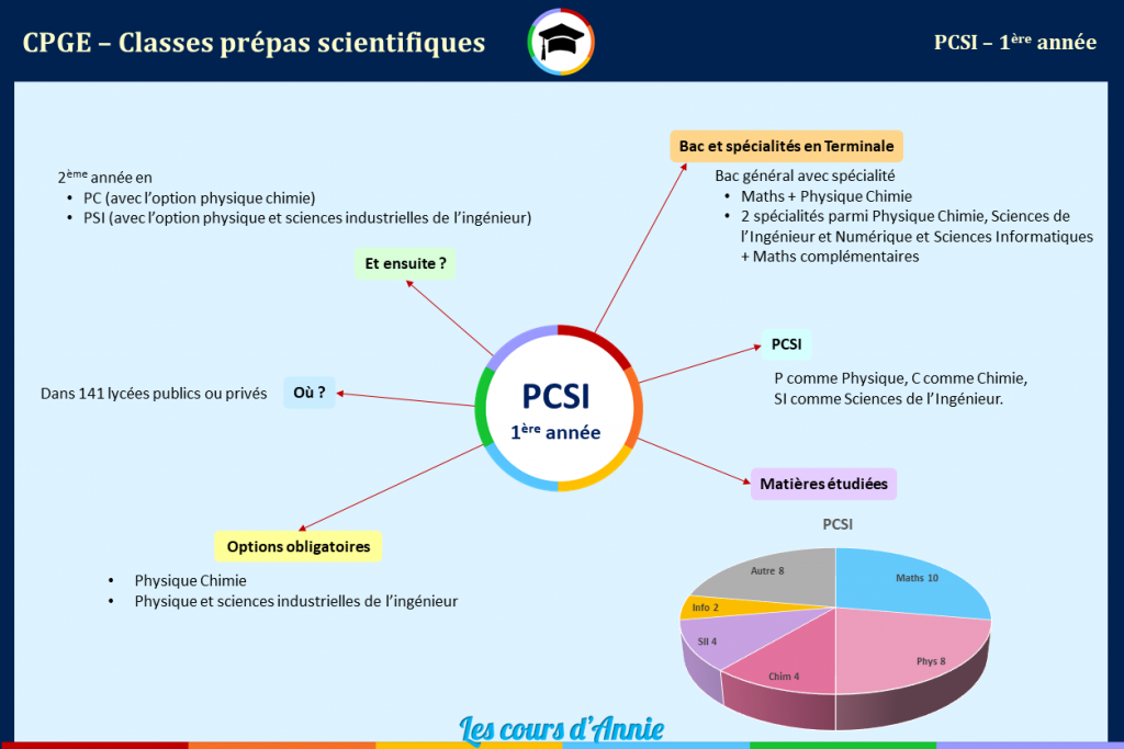 Zoom sur la 1ère année de PCSI