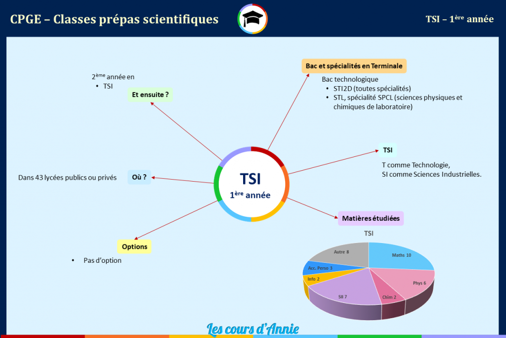 Zoom sur la 1ère année de TSI